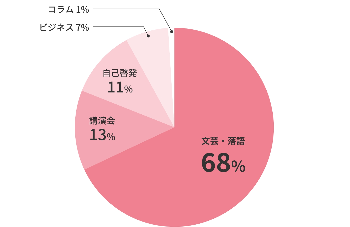 カテゴリ別再生時間割合の図