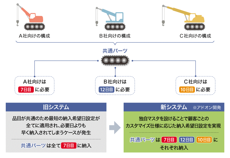 製造工程における部品の必要時期とシステムによる納期設定