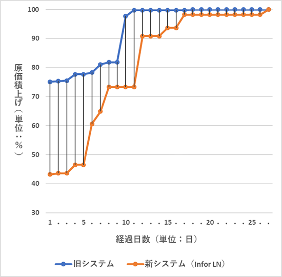 機種Aの製造における購買関連品の原価積上げ推移例