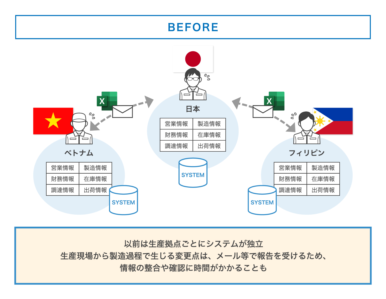 以前は生産拠点ごとにシステムが独立。生産現場から製造過程で生じる変更点は、メール等で報告を受けるため、情報の整合や確認に時間がかかることも
